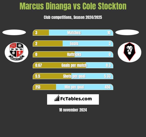 Marcus Dinanga vs Cole Stockton h2h player stats