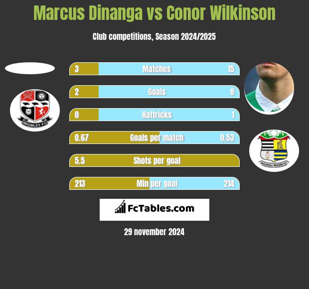 Marcus Dinanga vs Conor Wilkinson h2h player stats