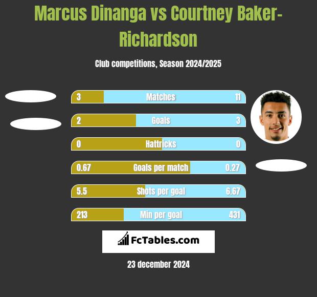 Marcus Dinanga vs Courtney Baker-Richardson h2h player stats