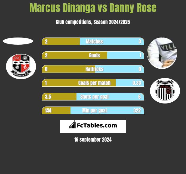 Marcus Dinanga vs Danny Rose h2h player stats