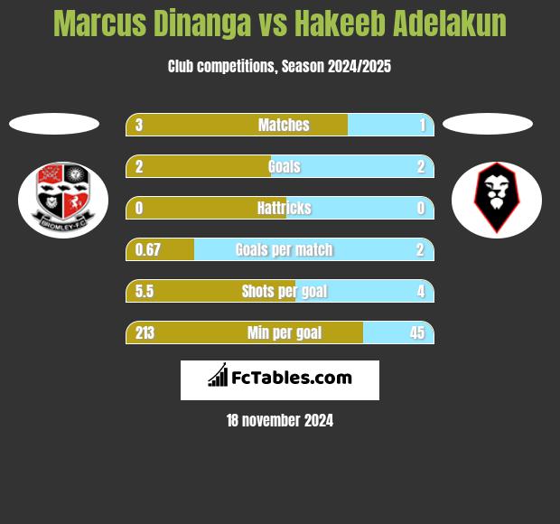 Marcus Dinanga vs Hakeeb Adelakun h2h player stats