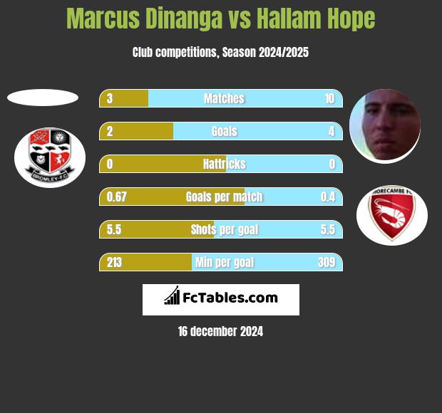 Marcus Dinanga vs Hallam Hope h2h player stats