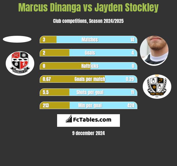 Marcus Dinanga vs Jayden Stockley h2h player stats