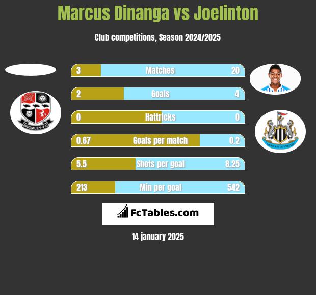 Marcus Dinanga vs Joelinton h2h player stats