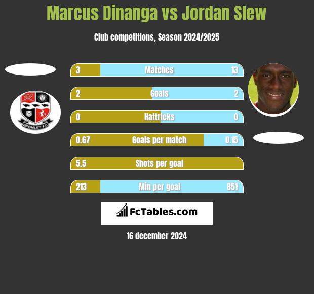 Marcus Dinanga vs Jordan Slew h2h player stats