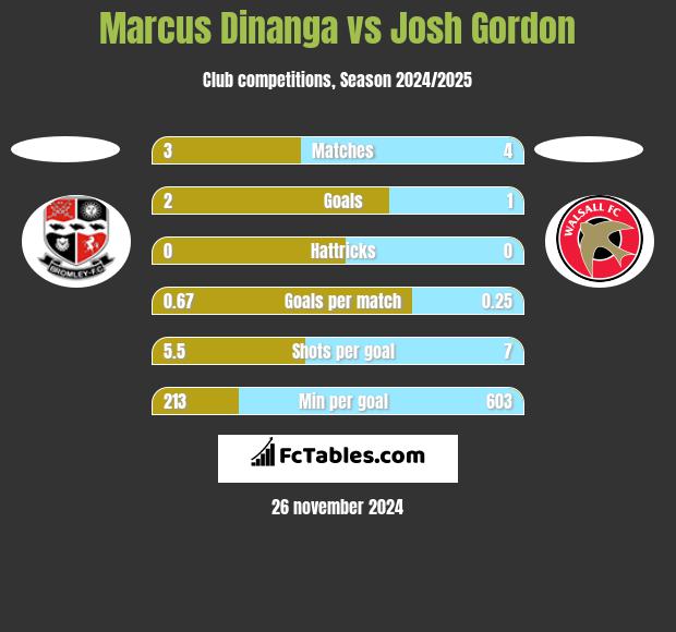 Marcus Dinanga vs Josh Gordon h2h player stats