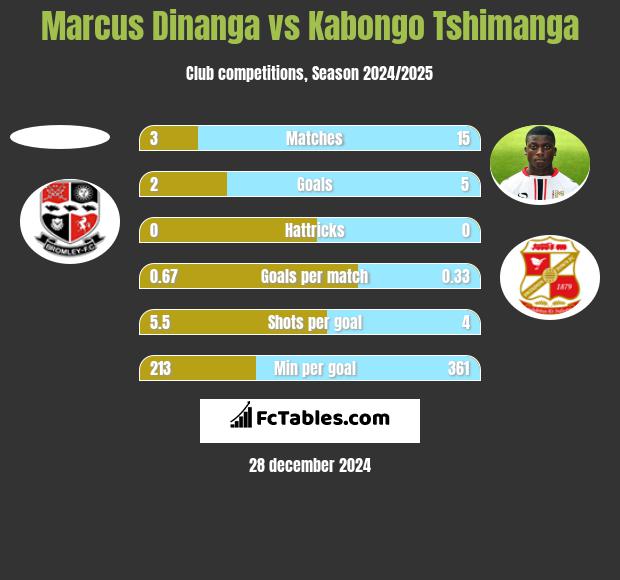 Marcus Dinanga vs Kabongo Tshimanga h2h player stats