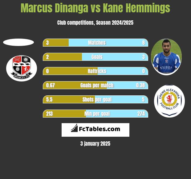 Marcus Dinanga vs Kane Hemmings h2h player stats