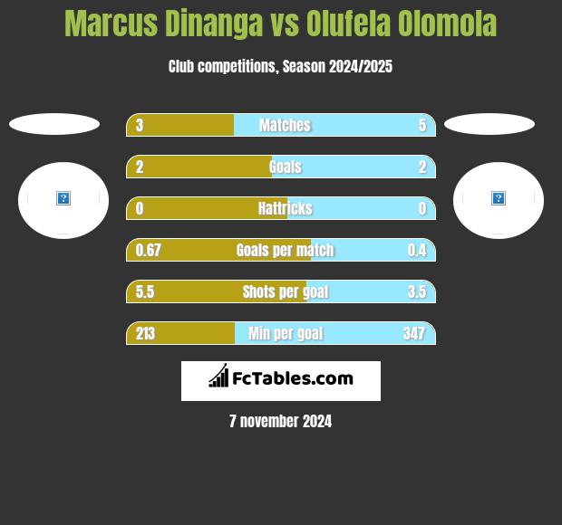 Marcus Dinanga vs Olufela Olomola h2h player stats