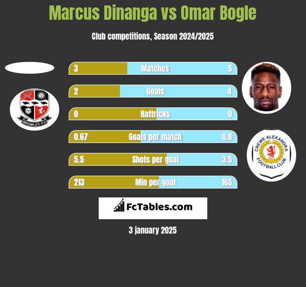 Marcus Dinanga vs Omar Bogle h2h player stats