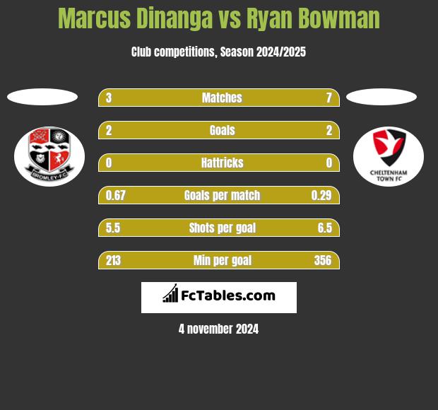 Marcus Dinanga vs Ryan Bowman h2h player stats