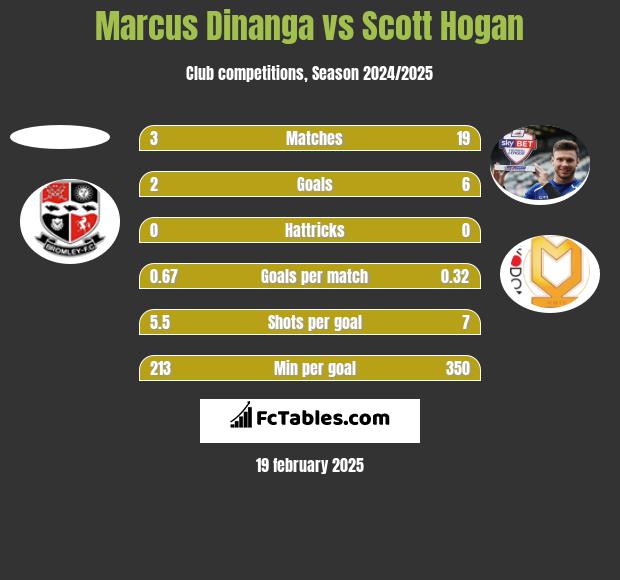 Marcus Dinanga vs Scott Hogan h2h player stats