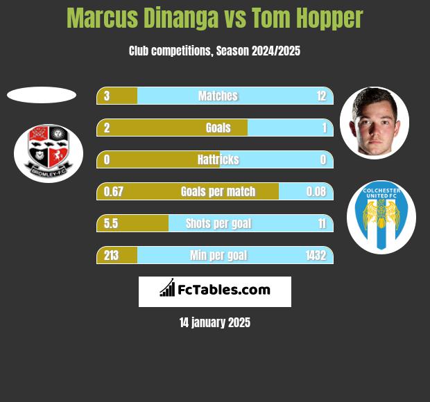 Marcus Dinanga vs Tom Hopper h2h player stats