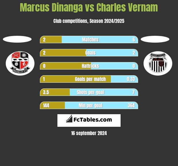 Marcus Dinanga vs Charles Vernam h2h player stats