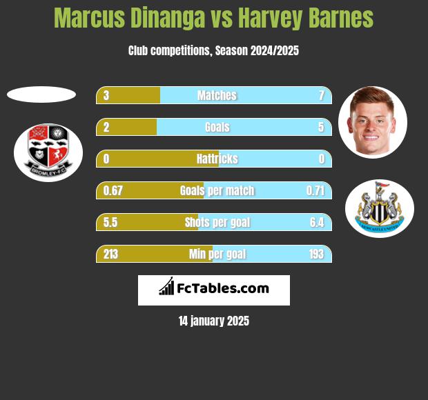 Marcus Dinanga vs Harvey Barnes h2h player stats