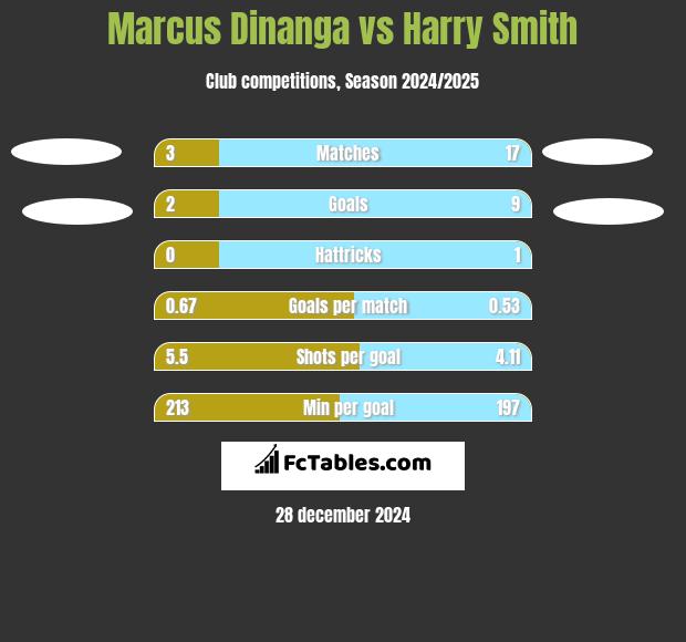 Marcus Dinanga vs Harry Smith h2h player stats