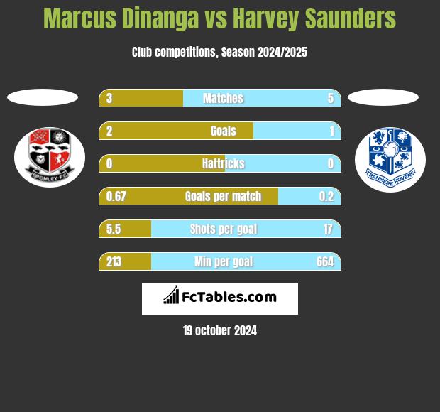 Marcus Dinanga vs Harvey Saunders h2h player stats