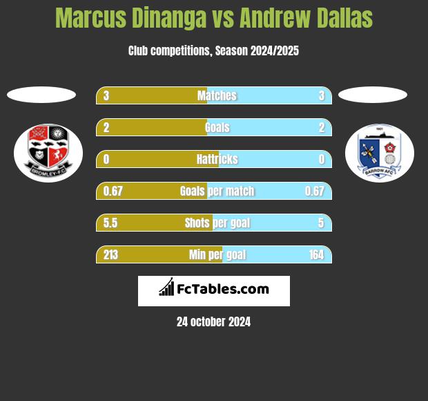 Marcus Dinanga vs Andrew Dallas h2h player stats