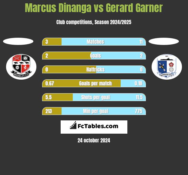 Marcus Dinanga vs Gerard Garner h2h player stats