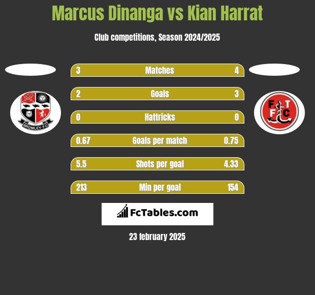 Marcus Dinanga vs Kian Harrat h2h player stats