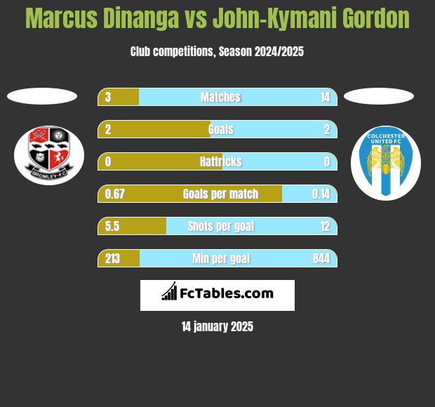 Marcus Dinanga vs John-Kymani Gordon h2h player stats