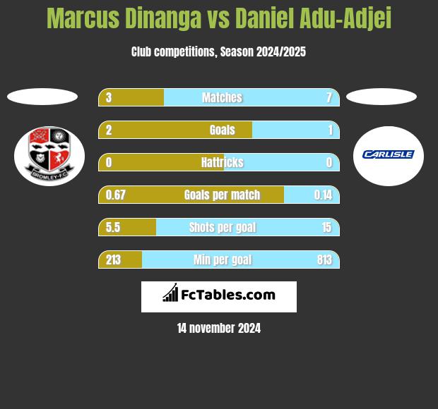 Marcus Dinanga vs Daniel Adu-Adjei h2h player stats