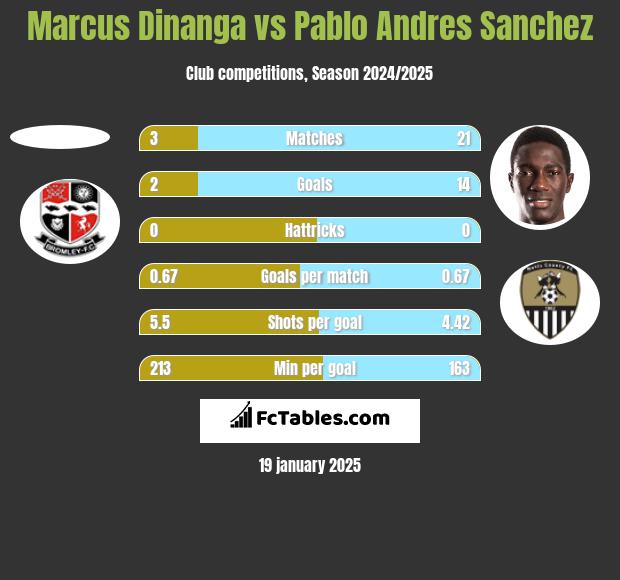 Marcus Dinanga vs Pablo Andres Sanchez h2h player stats