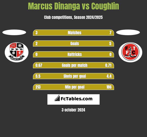 Marcus Dinanga vs Coughlin h2h player stats