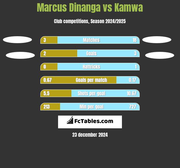 Marcus Dinanga vs Kamwa h2h player stats