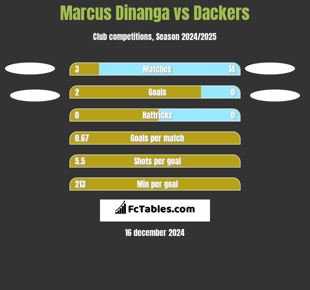 Marcus Dinanga vs Dackers h2h player stats