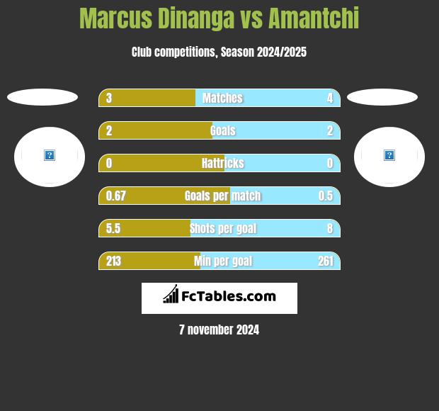 Marcus Dinanga vs Amantchi h2h player stats