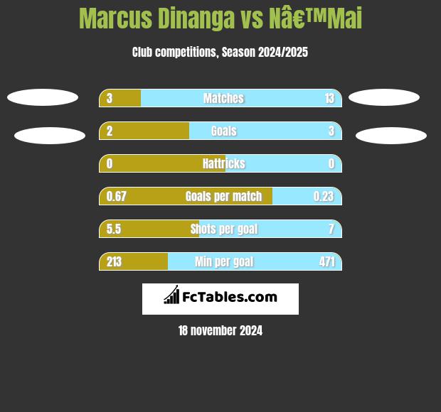 Marcus Dinanga vs Nâ€™Mai h2h player stats