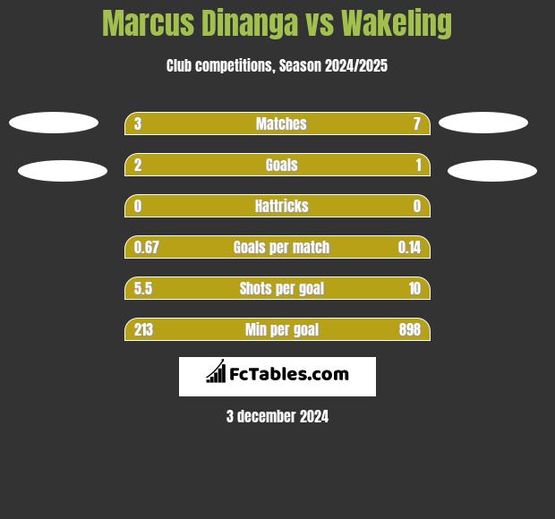 Marcus Dinanga vs Wakeling h2h player stats