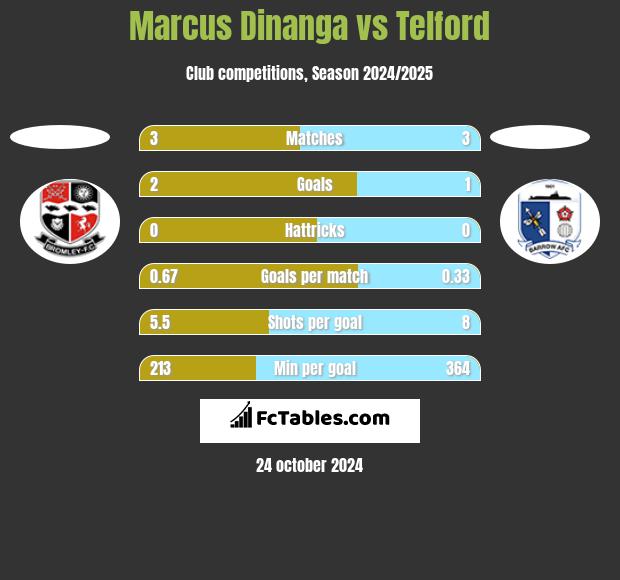 Marcus Dinanga vs Telford h2h player stats