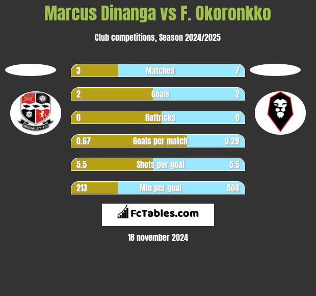 Marcus Dinanga vs F. Okoronkko h2h player stats