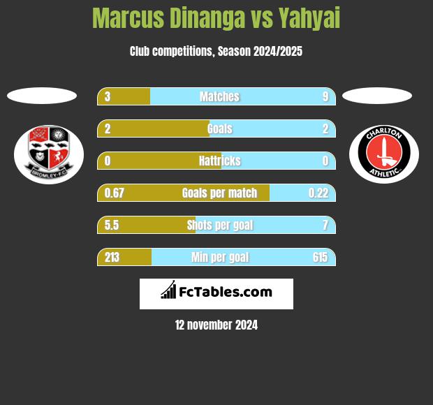 Marcus Dinanga vs Yahyai h2h player stats