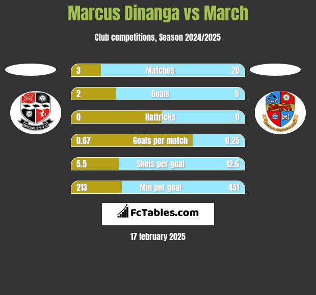 Marcus Dinanga vs March h2h player stats