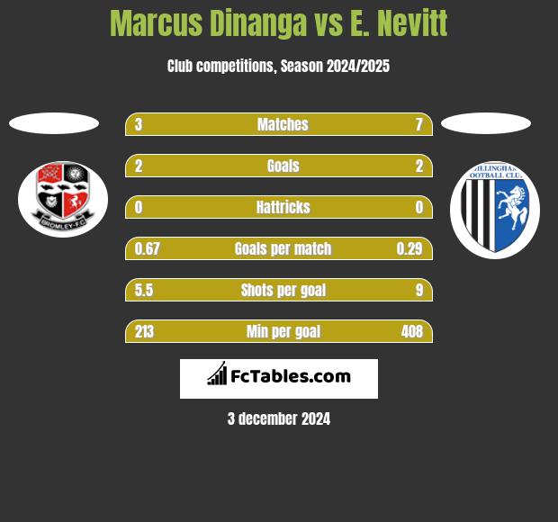 Marcus Dinanga vs E. Nevitt h2h player stats