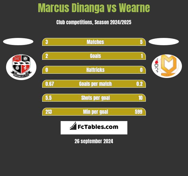 Marcus Dinanga vs Wearne h2h player stats