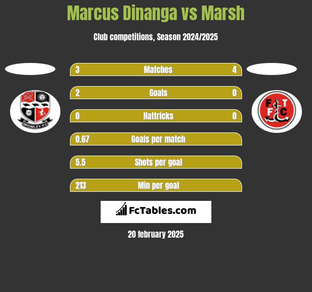 Marcus Dinanga vs Marsh h2h player stats