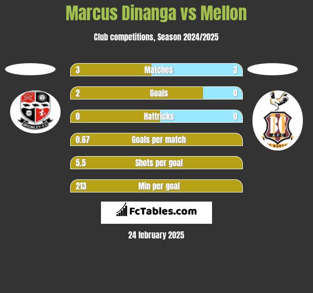 Marcus Dinanga vs Mellon h2h player stats