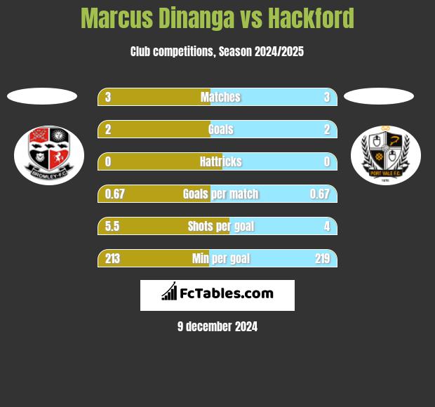 Marcus Dinanga vs Hackford h2h player stats