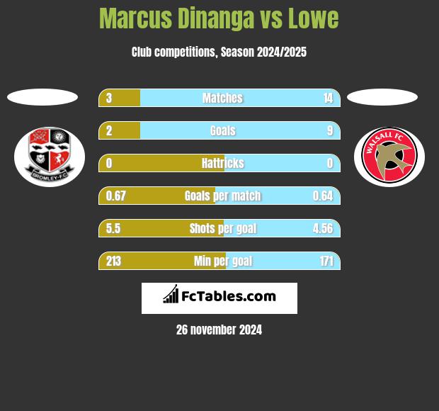 Marcus Dinanga vs Lowe h2h player stats