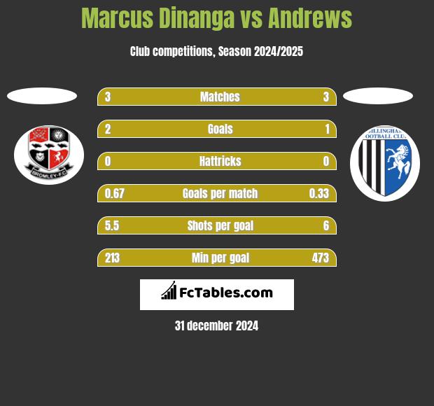 Marcus Dinanga vs Andrews h2h player stats