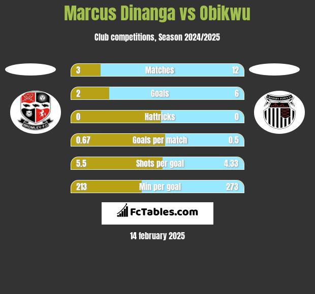 Marcus Dinanga vs Obikwu h2h player stats