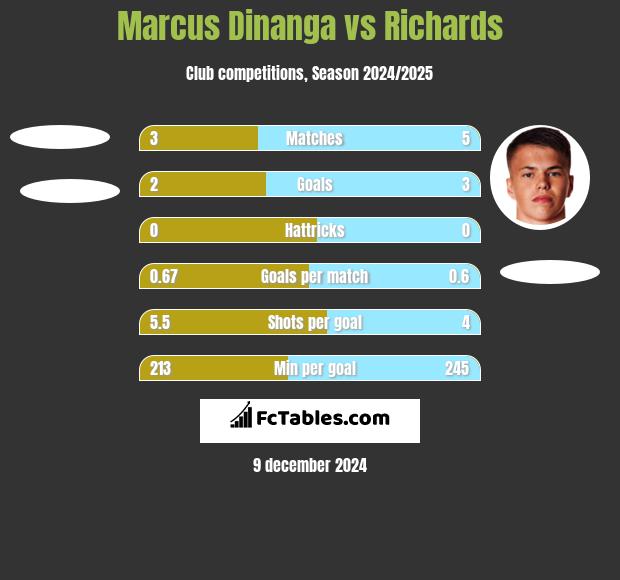 Marcus Dinanga vs Richards h2h player stats