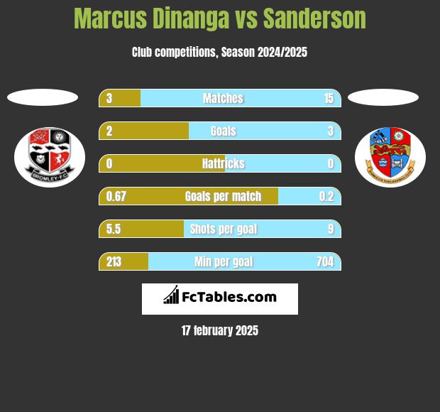 Marcus Dinanga vs Sanderson h2h player stats