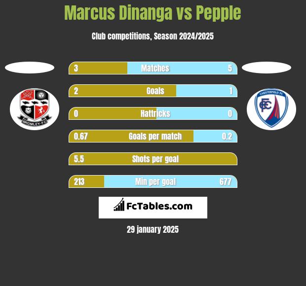 Marcus Dinanga vs Pepple h2h player stats