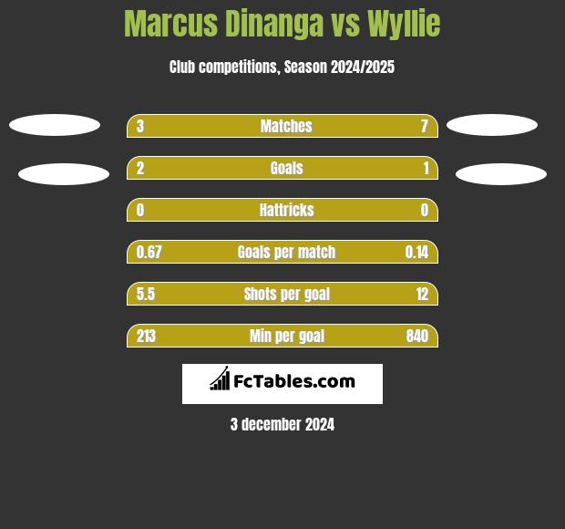 Marcus Dinanga vs Wyllie h2h player stats