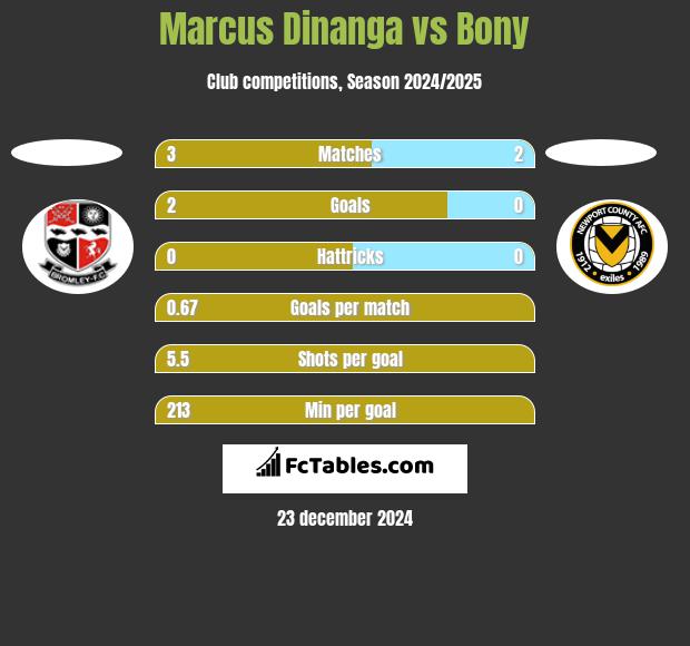 Marcus Dinanga vs Bony h2h player stats